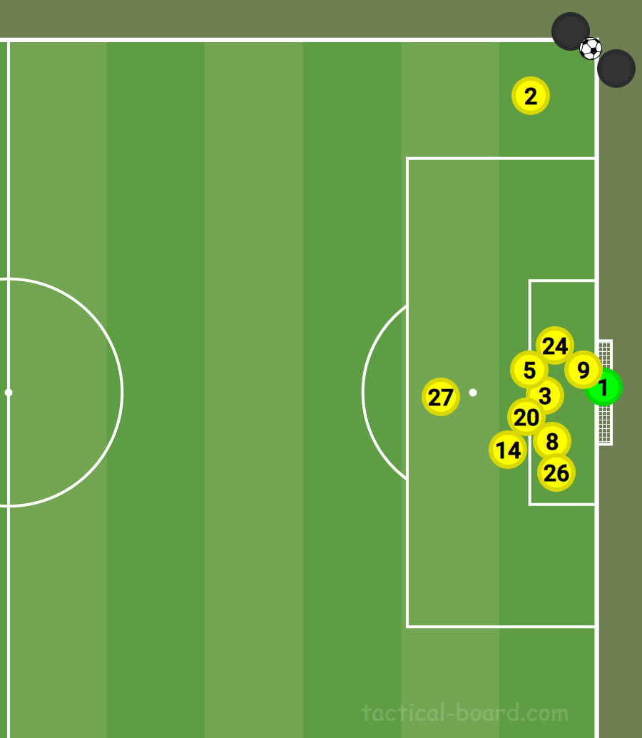 Defending corner setup